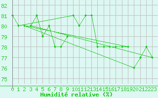 Courbe de l'humidit relative pour Narva