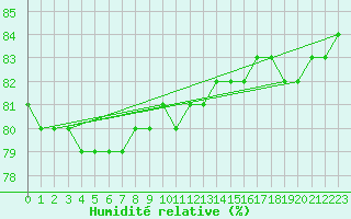 Courbe de l'humidit relative pour Inari Rajajooseppi