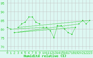 Courbe de l'humidit relative pour Dunkerque (59)