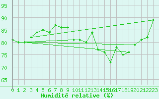 Courbe de l'humidit relative pour Waddington