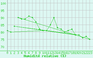 Courbe de l'humidit relative pour Lahr (All)