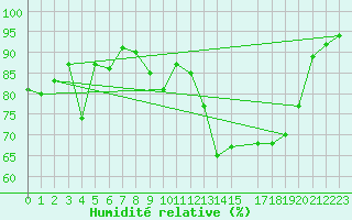 Courbe de l'humidit relative pour Alta Lufthavn