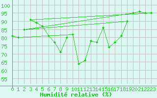 Courbe de l'humidit relative pour Finsevatn