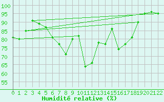 Courbe de l'humidit relative pour Finsevatn