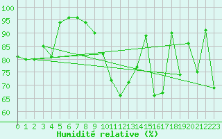Courbe de l'humidit relative pour Col des Rochilles - Nivose (73)
