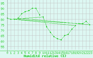 Courbe de l'humidit relative pour Freudenstadt