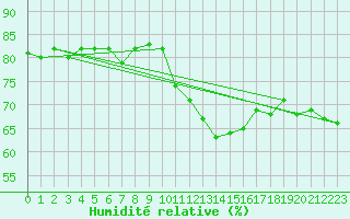 Courbe de l'humidit relative pour Saint-Ciers-sur-Gironde (33)
