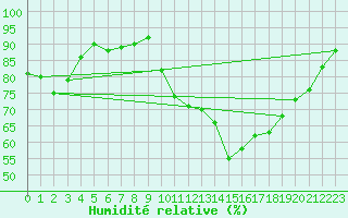 Courbe de l'humidit relative pour Ile d'Yeu - Saint-Sauveur (85)
