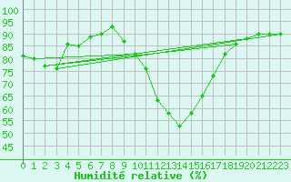 Courbe de l'humidit relative pour Buffalora