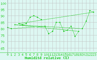Courbe de l'humidit relative pour Elpersbuettel