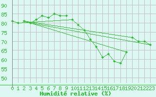 Courbe de l'humidit relative pour Paris Saint-Germain-des-Prs (75)