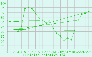 Courbe de l'humidit relative pour Banloc