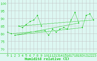 Courbe de l'humidit relative pour Topcliffe Royal Air Force Base