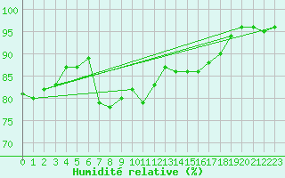 Courbe de l'humidit relative pour Holmon