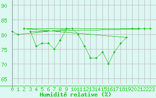 Courbe de l'humidit relative pour Saint-Ciers-sur-Gironde (33)