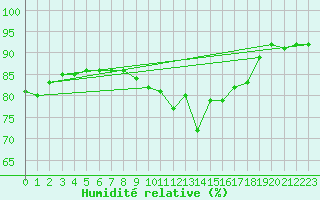 Courbe de l'humidit relative pour Gufuskalar