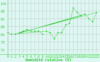 Courbe de l'humidit relative pour Olpenitz