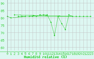 Courbe de l'humidit relative pour Boulaide (Lux)