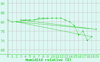 Courbe de l'humidit relative pour Boulaide (Lux)