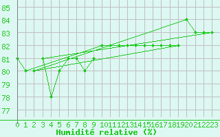 Courbe de l'humidit relative pour Ranua lentokentt