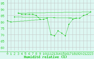 Courbe de l'humidit relative pour Kremsmuenster