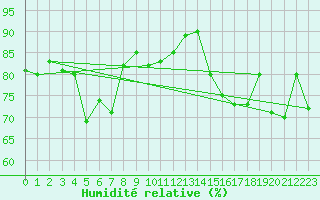 Courbe de l'humidit relative pour Furuneset