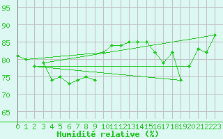 Courbe de l'humidit relative pour Naven