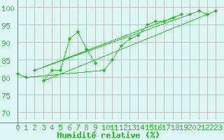 Courbe de l'humidit relative pour Wien Mariabrunn