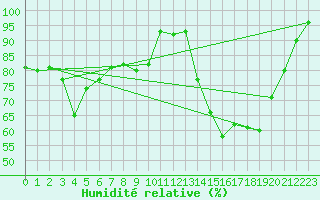 Courbe de l'humidit relative pour Reims-Prunay (51)
