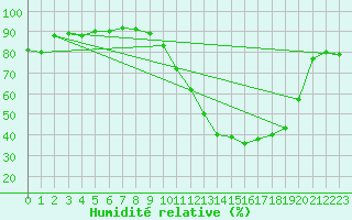 Courbe de l'humidit relative pour Chteaudun (28)