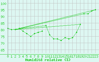 Courbe de l'humidit relative pour Cherbourg (50)