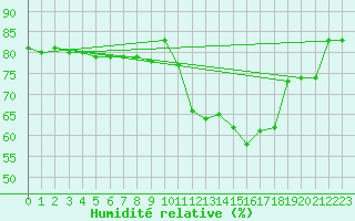 Courbe de l'humidit relative pour Anglars St-Flix(12)