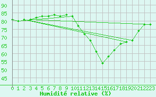 Courbe de l'humidit relative pour Montredon des Corbires (11)