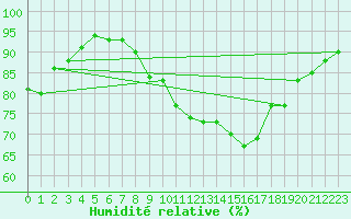 Courbe de l'humidit relative pour Thomastown