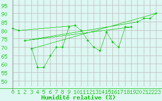 Courbe de l'humidit relative pour Cerisiers (89)