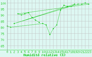 Courbe de l'humidit relative pour Kirkkonummi Makiluoto