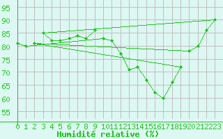 Courbe de l'humidit relative pour Roissy (95)