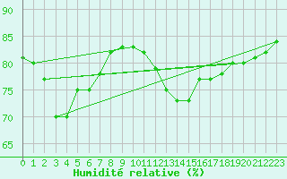 Courbe de l'humidit relative pour Paris Saint-Germain-des-Prs (75)