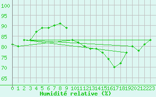 Courbe de l'humidit relative pour Dinard (35)