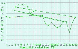 Courbe de l'humidit relative pour Paganella