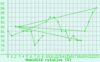Courbe de l'humidit relative pour Espoo Tapiola