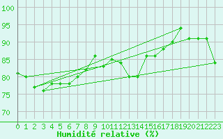 Courbe de l'humidit relative pour Trgueux (22)