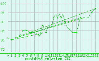 Courbe de l'humidit relative pour Casement Aerodrome