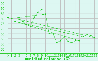 Courbe de l'humidit relative pour Cavalaire-sur-Mer (83)