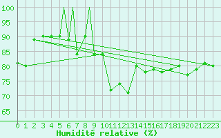 Courbe de l'humidit relative pour Sivas
