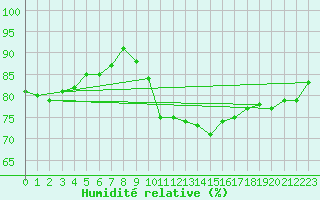 Courbe de l'humidit relative pour Drogden