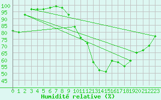 Courbe de l'humidit relative pour Dijon / Longvic (21)