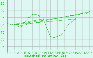 Courbe de l'humidit relative pour Angoulme - Brie Champniers (16)