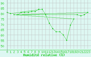 Courbe de l'humidit relative pour Aigrefeuille d'Aunis (17)