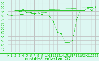 Courbe de l'humidit relative pour Aadorf / Tnikon